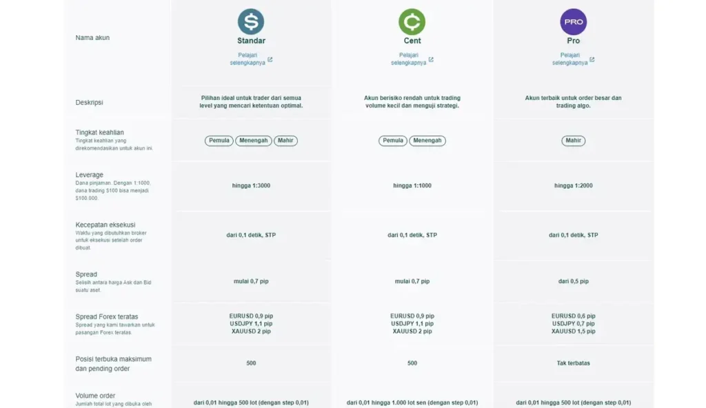 Gambar tabel jenis akun di broker fbs pada tahun 2023 bagian 1.