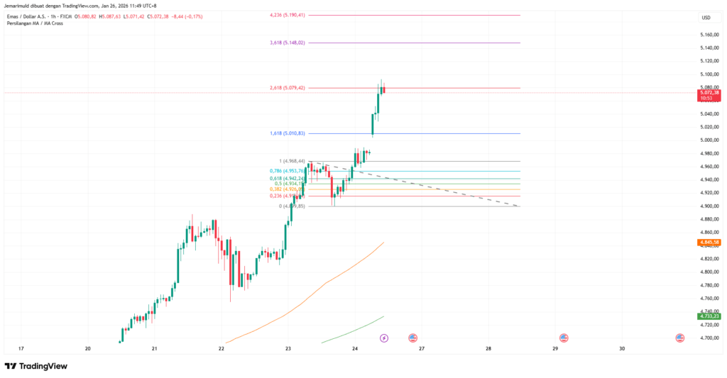 Harga emas (XAUUSD) kembali mencetak sejarah dengan melonjak ke level tertinggi sepanjang masa di kisaran $5.045 pada awal sesi Asia hari Senin. 