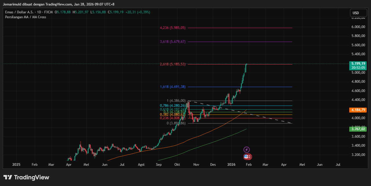 Harga Emas Dibuka dengan Harga $5.178