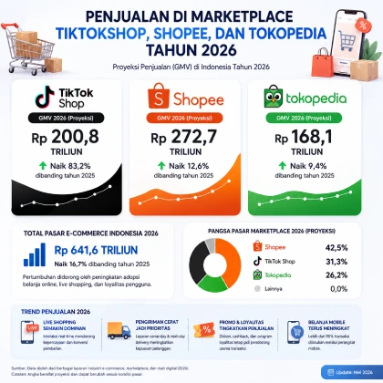 penjualan di marketplace indonesia tahun 2026